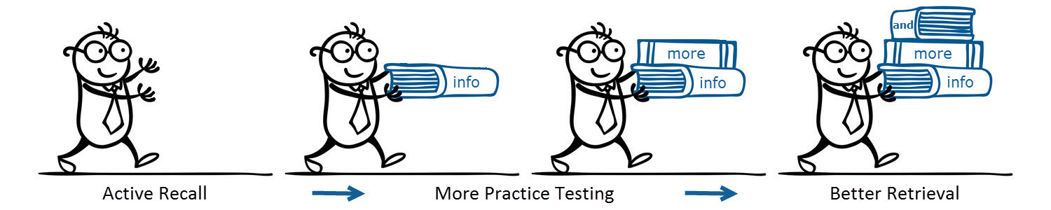 Learning how to learn. Active recall. Active recall техника. Recognizing and recalling activities.