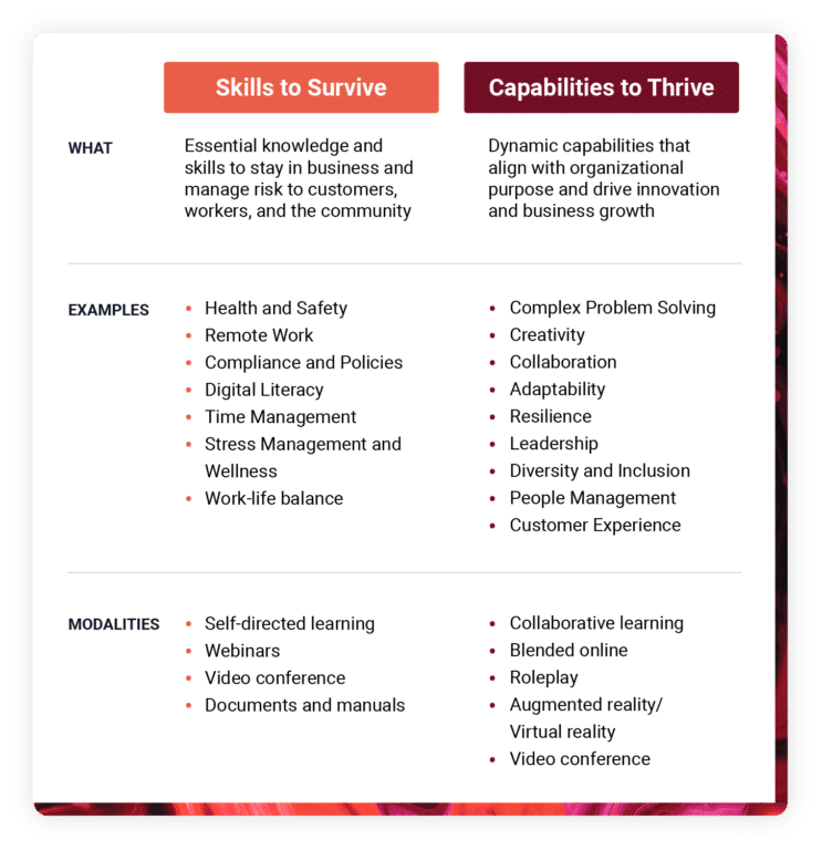 Building Organizational Capabilities in the New Normal | NovoEd