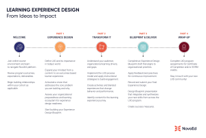 Learning Experience Design (LXD) — NovoEd