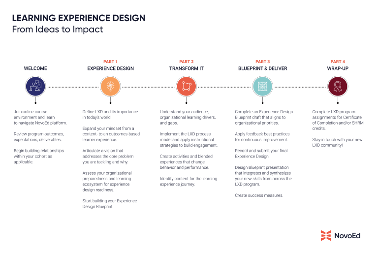 Learning Experience Design (LXD) — NovoEd